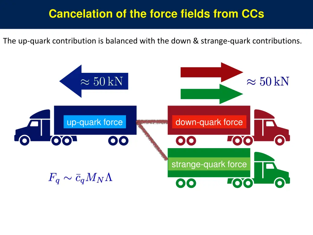 cancelation of the force fields from ccs