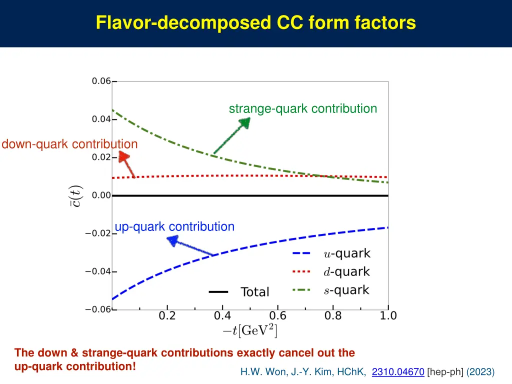 flavor decomposed cc form factors