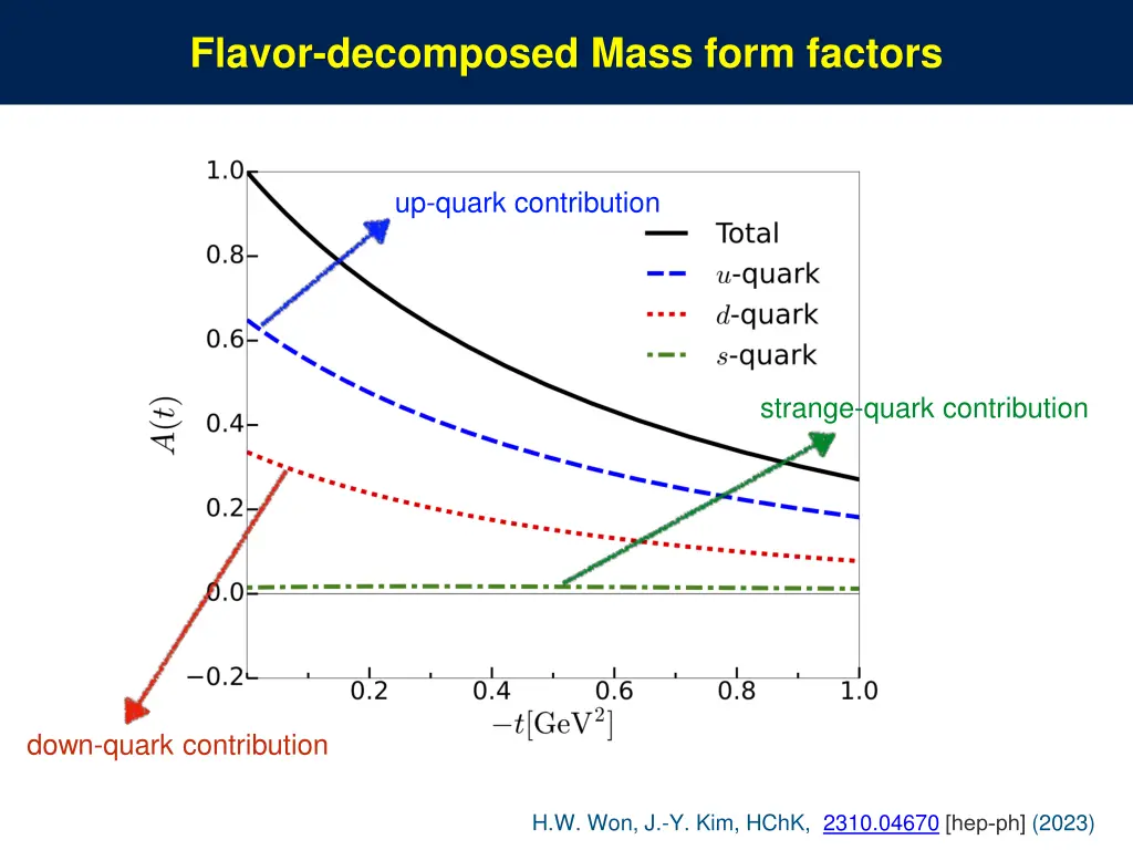 flavor decomposed mass form factors