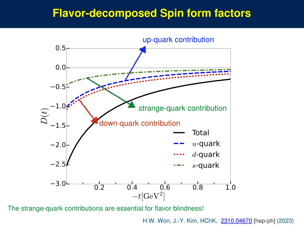 flavor decomposed spin form factors 1