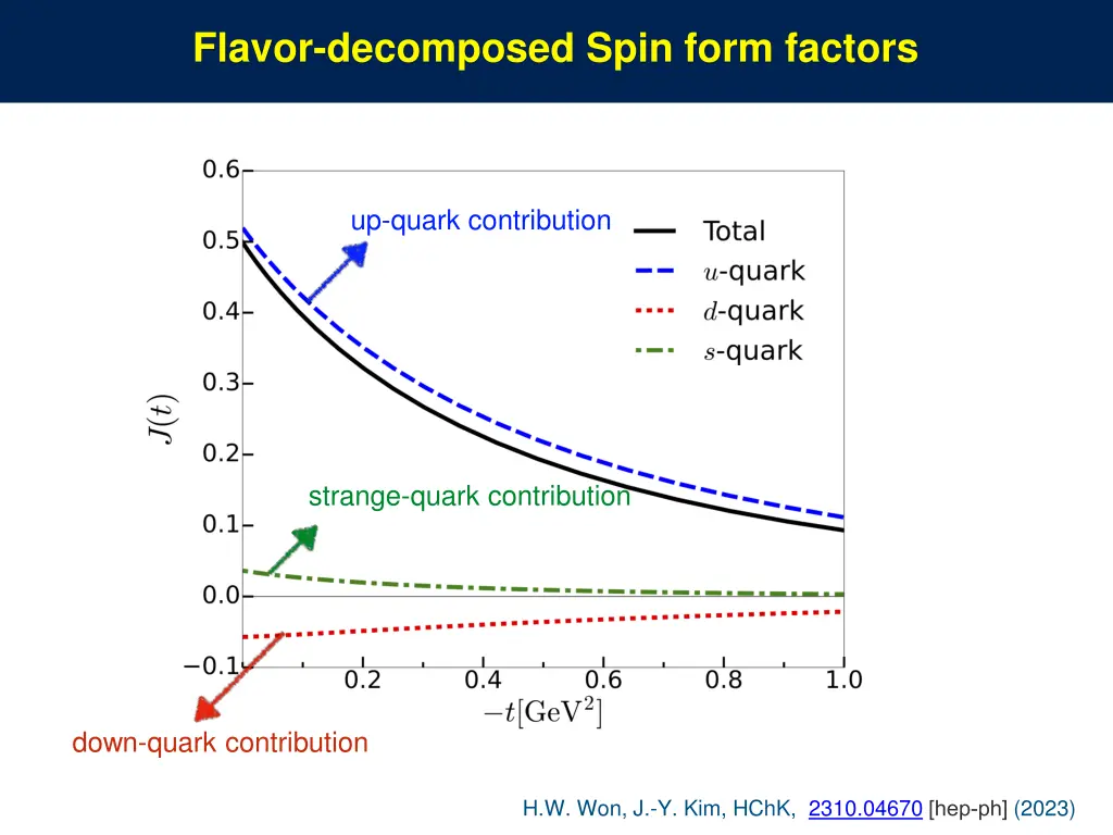 flavor decomposed spin form factors