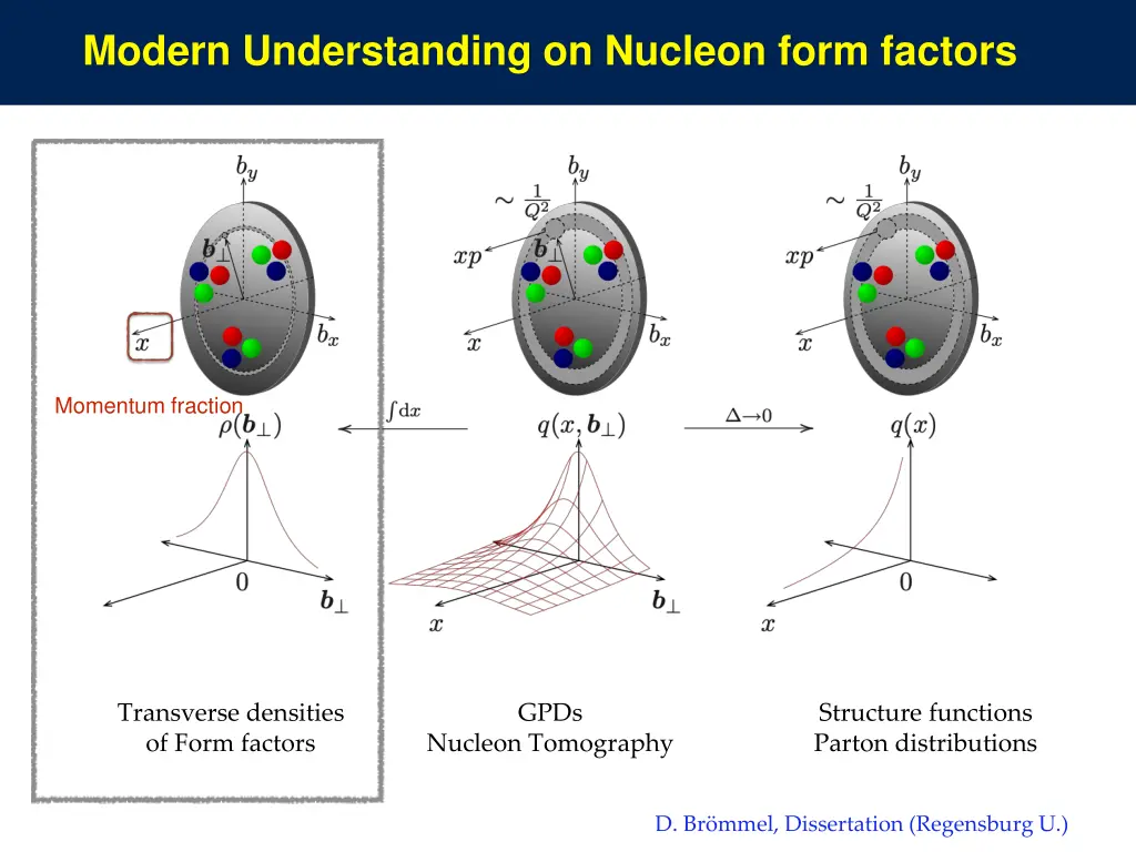 modern understanding on nucleon form factors