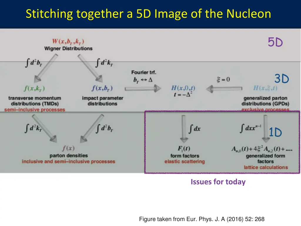 stitching together a 5d image of the nucleon