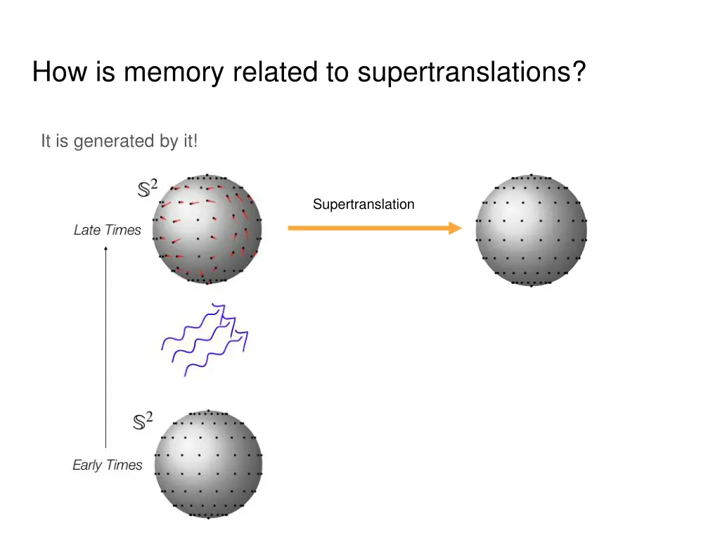 how is memory related to supertranslations