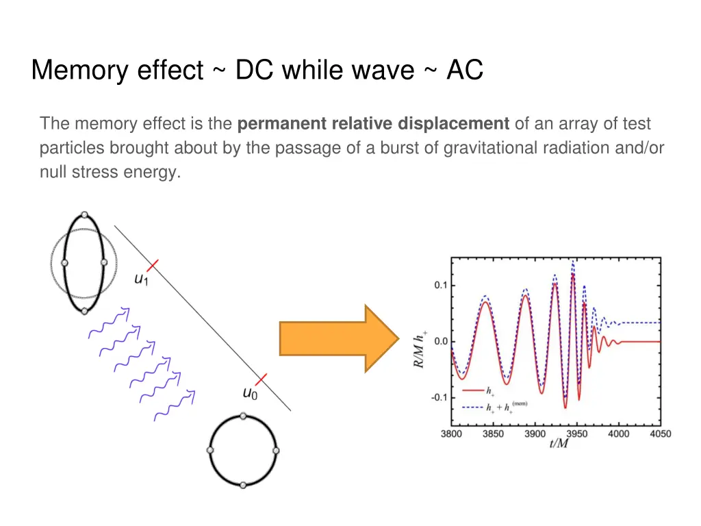 memory effect dc while wave ac