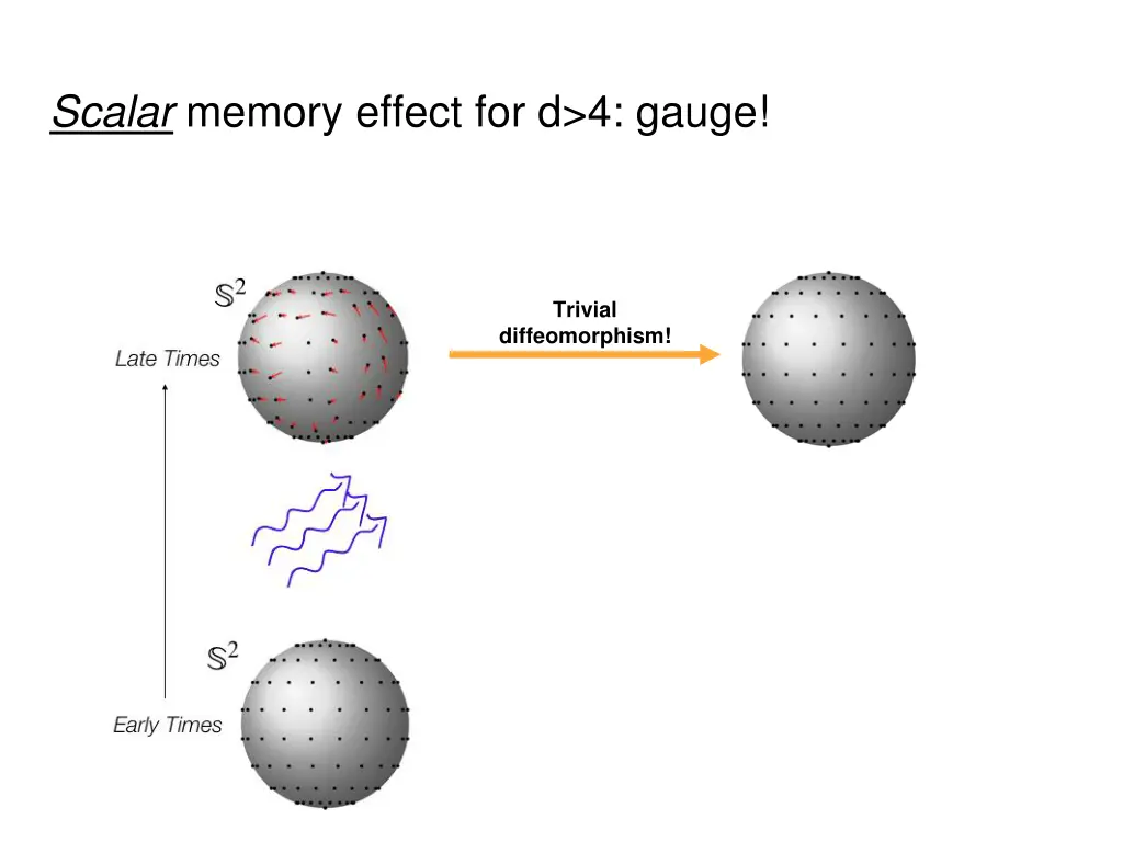 scalar memory effect for d 4 gauge