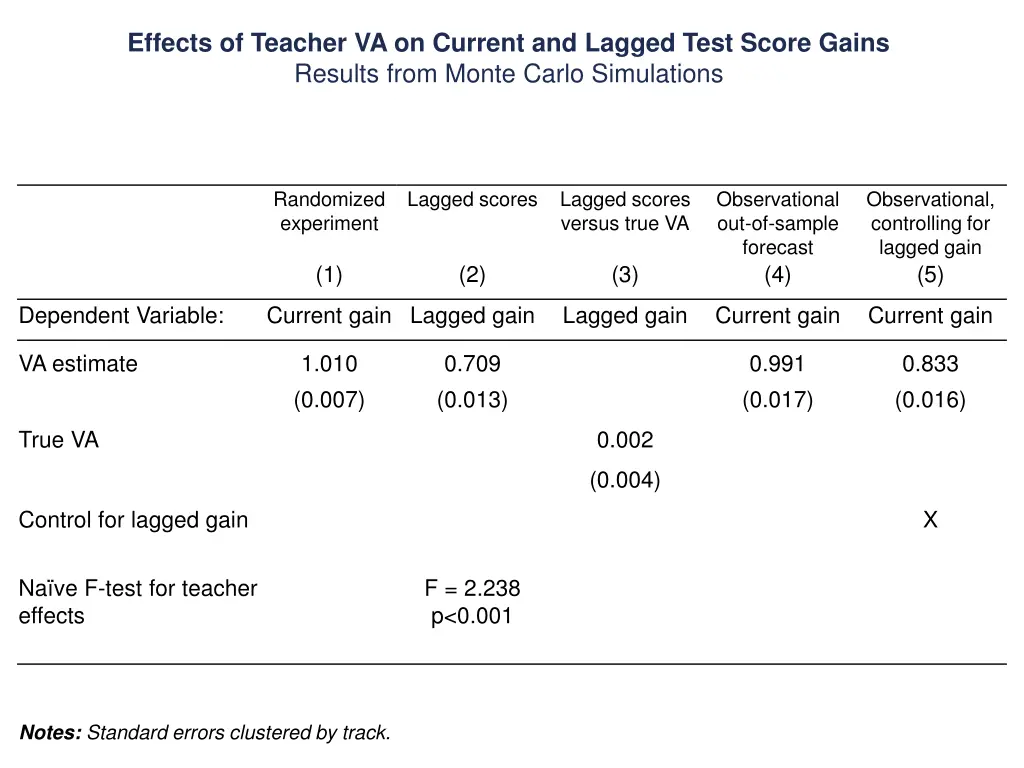 effects of teacher va on current and lagged test