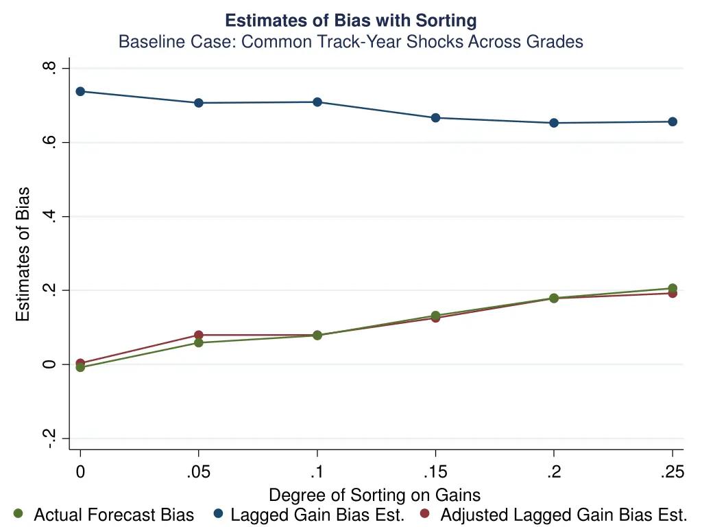 estimates of bias with sorting baseline case 1