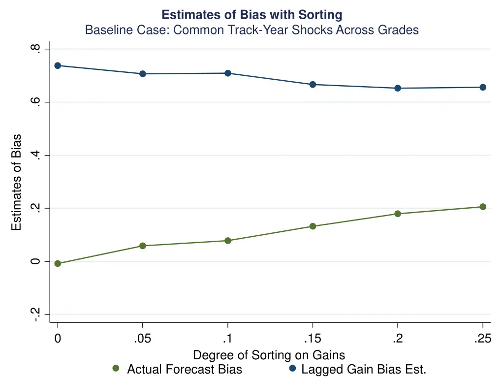 estimates of bias with sorting baseline case