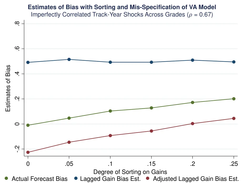 estimates of bias with sorting