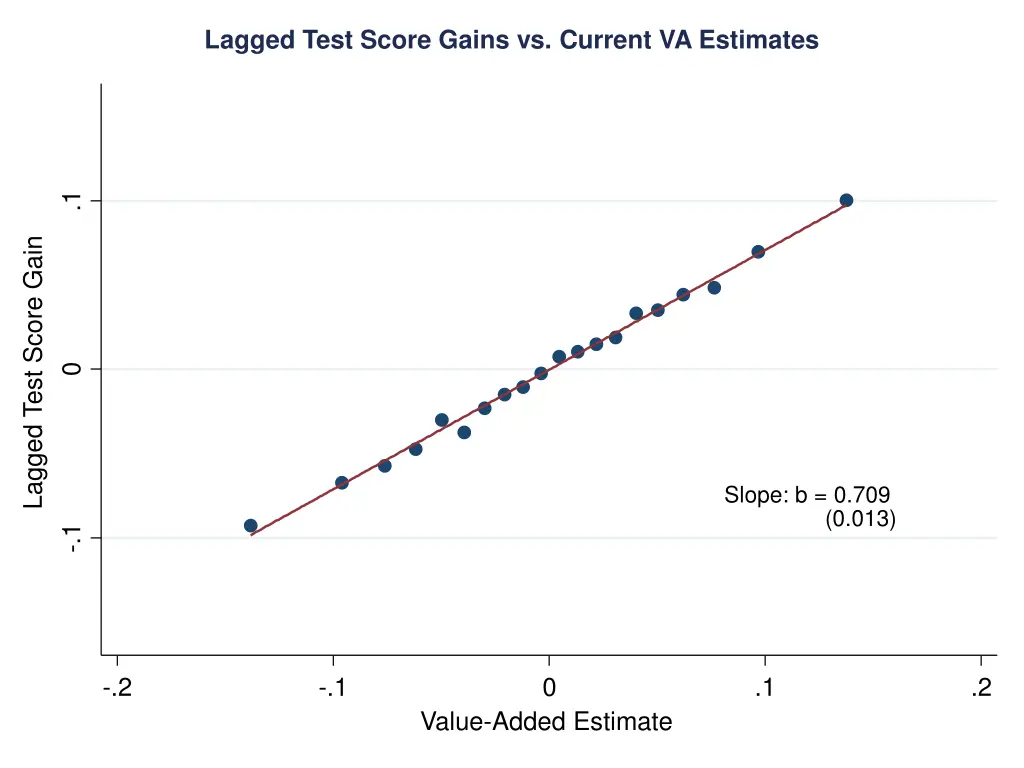 lagged test score gains vs current va estimates