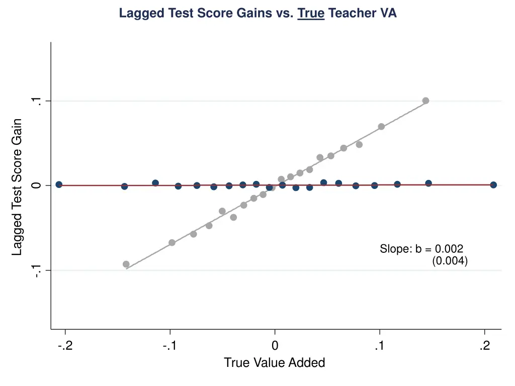 lagged test score gains vs true teacher va