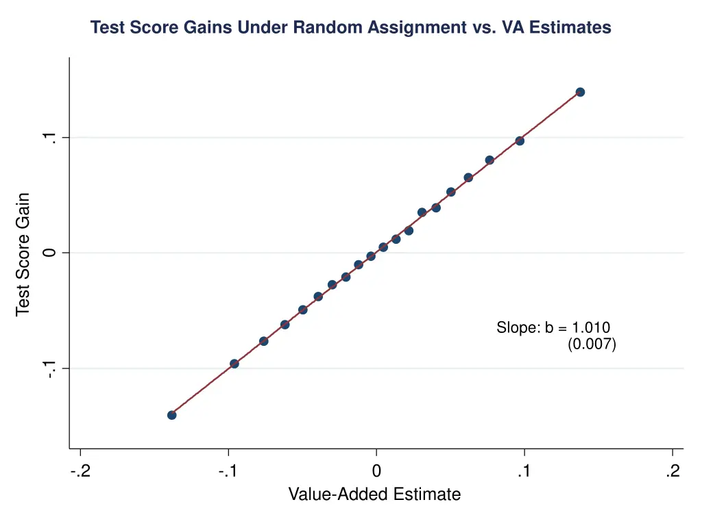 test score gains under random assignment