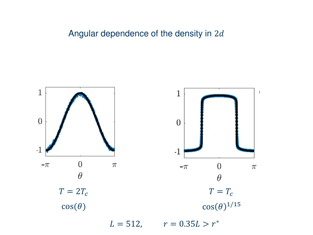 angular dependence of the density in 2