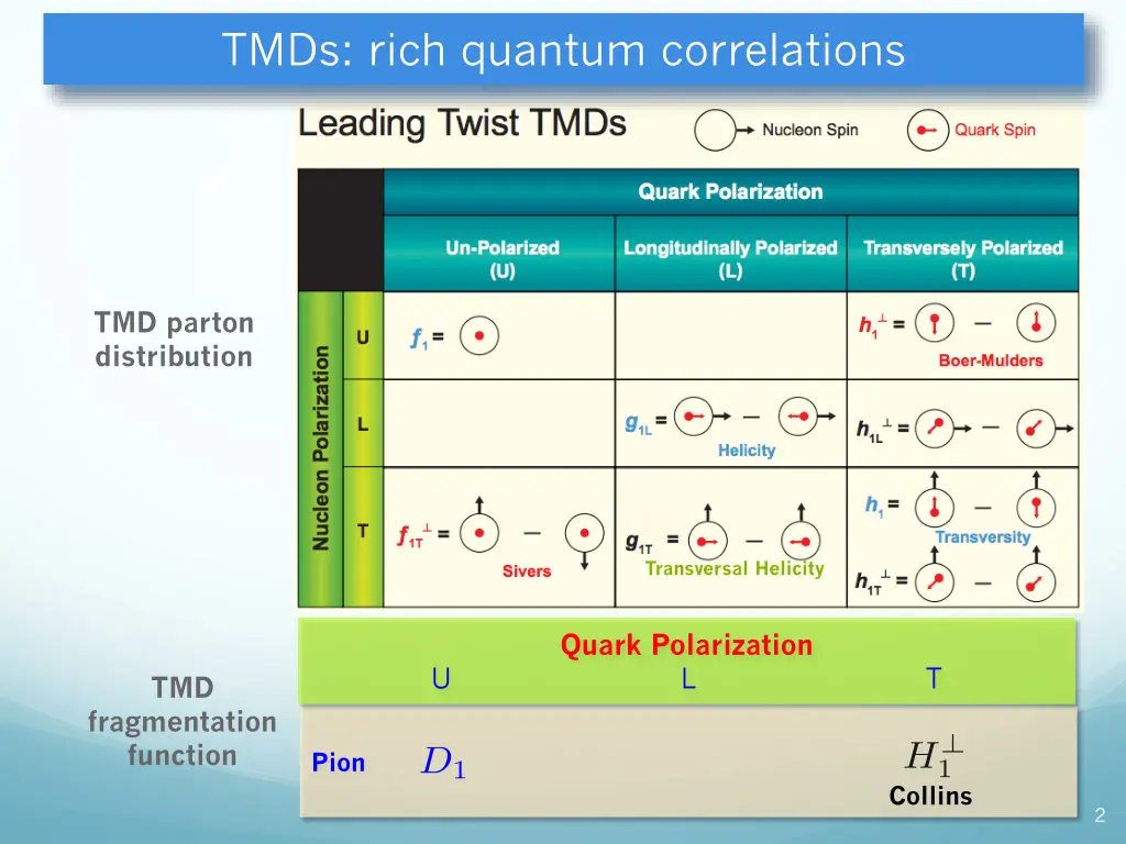 tmds rich quantum correlations