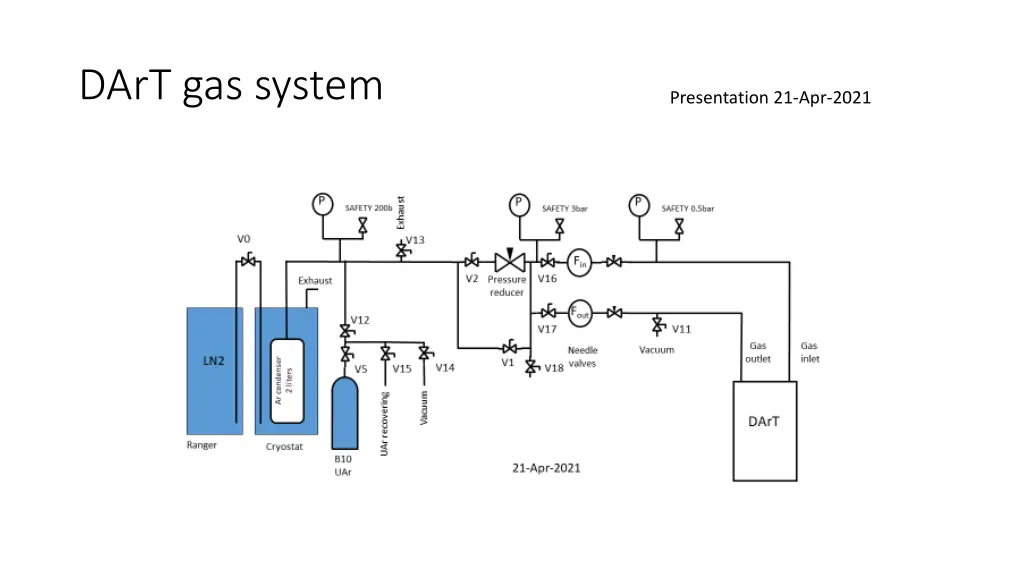 dart gas system