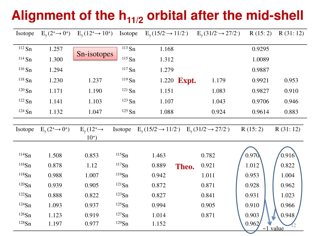 alignment of the h 11 2 orbital after