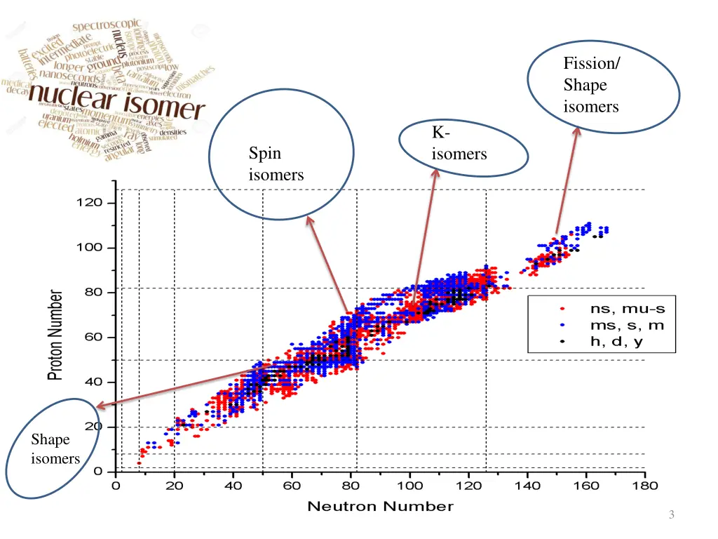 fission shape isomers