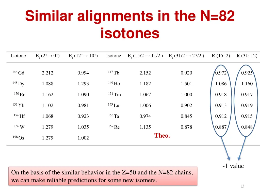 similar alignments in the n 82 isotones