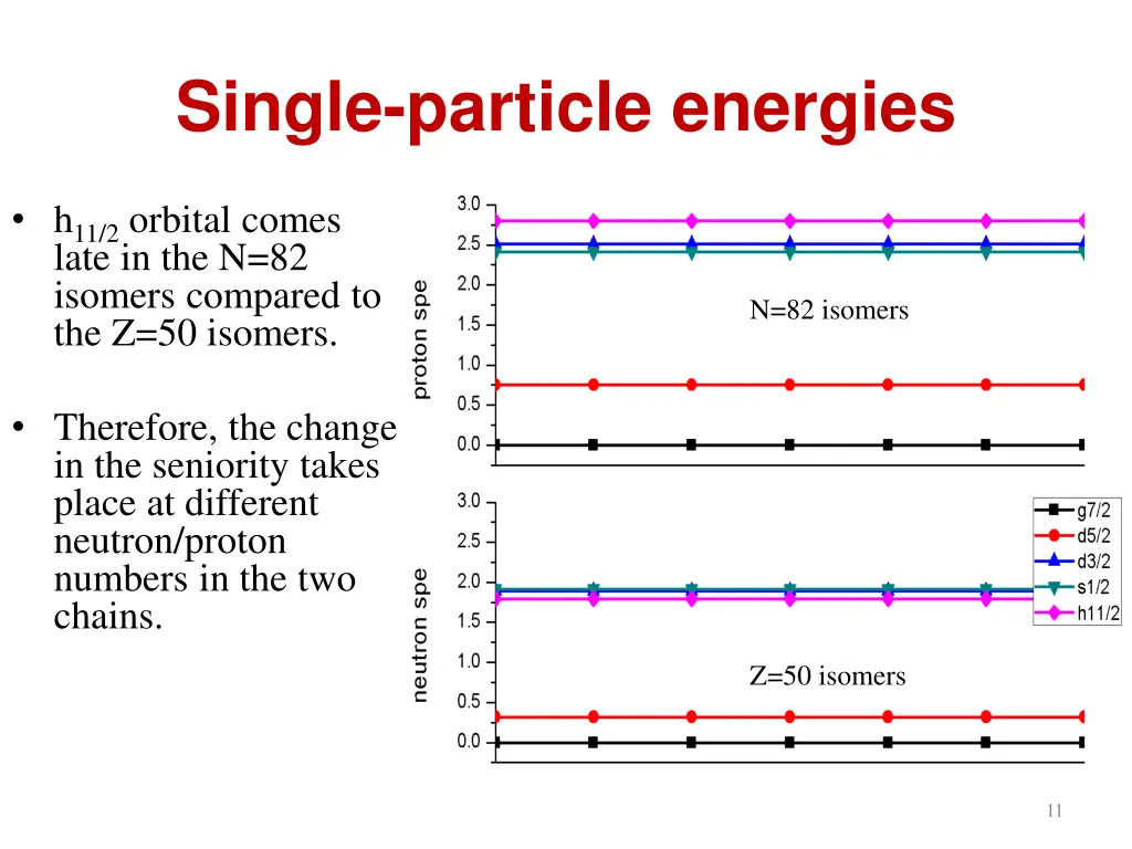 single particle energies