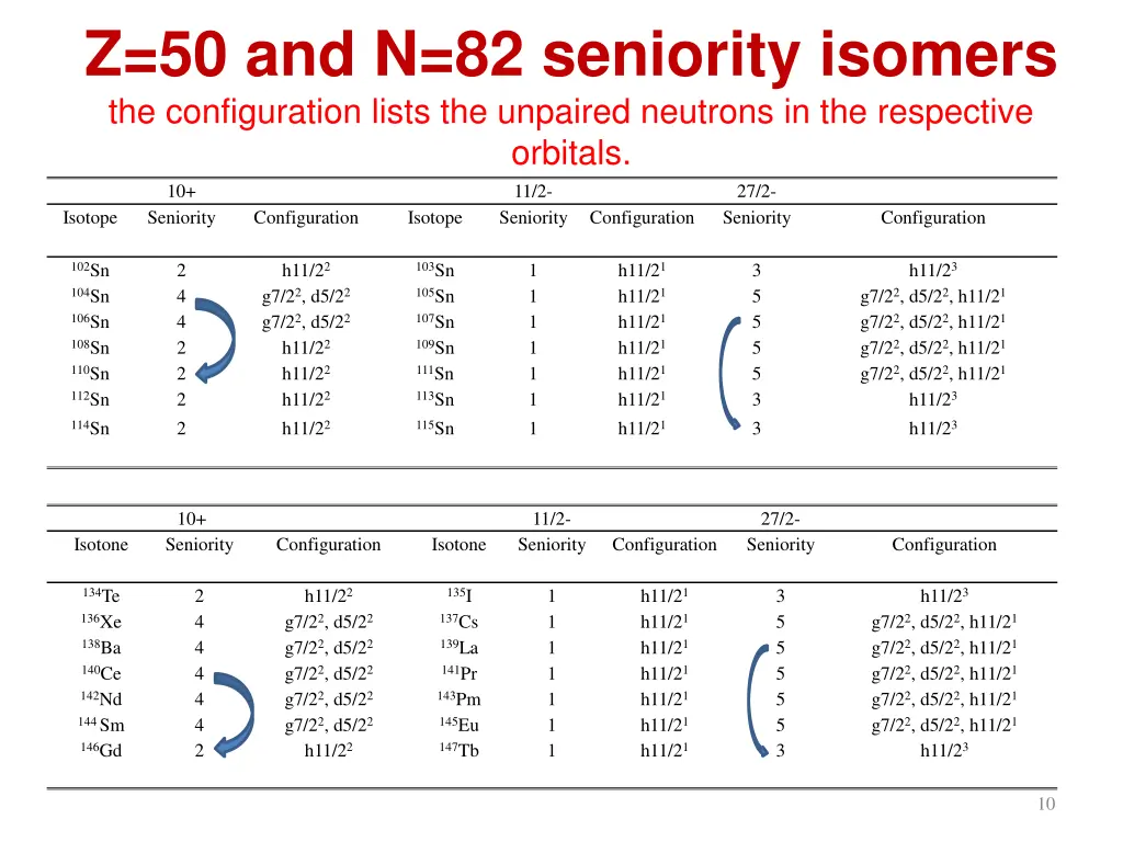 z 50 and n 82 seniority isomers the configuration