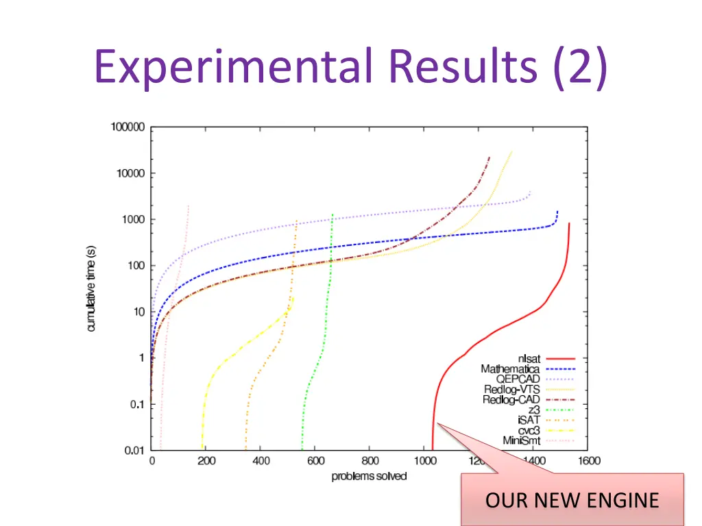 experimental results 2