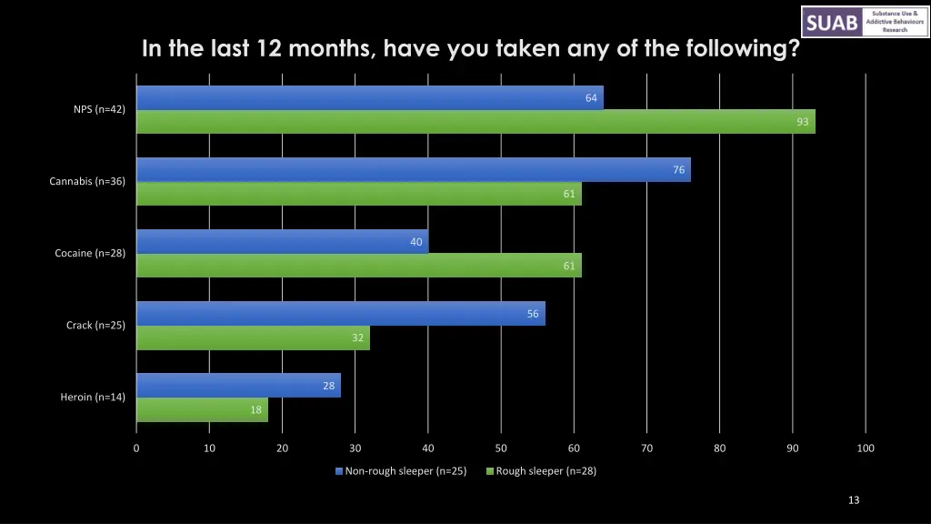 in the last 12 months have you taken