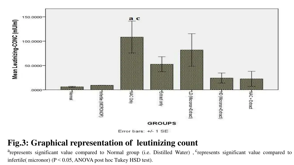 fig 3 graphical representation of leutinizing