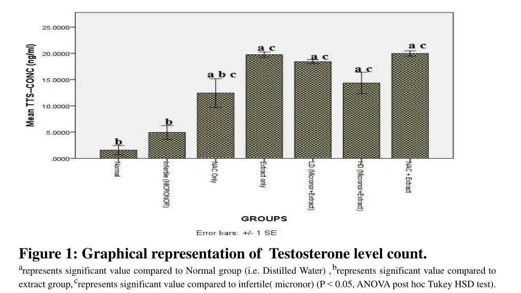 figure 1 graphical representation of testosterone