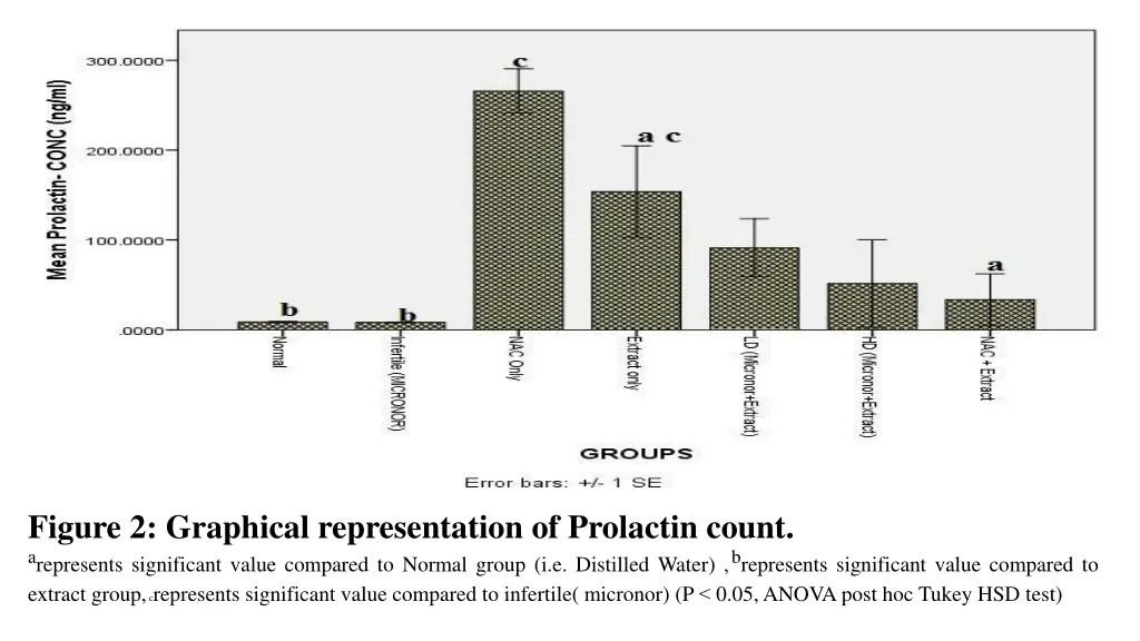 figure 2 graphical representation of prolactin