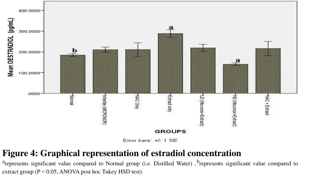 figure 4 graphical representation of estradiol