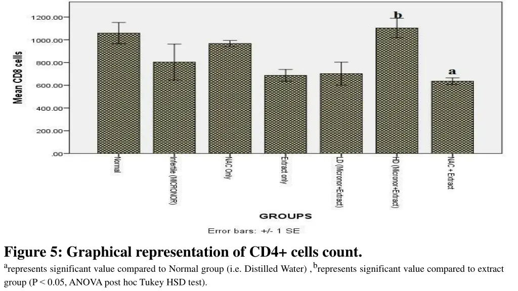 figure 5 graphical representation of cd4 cells