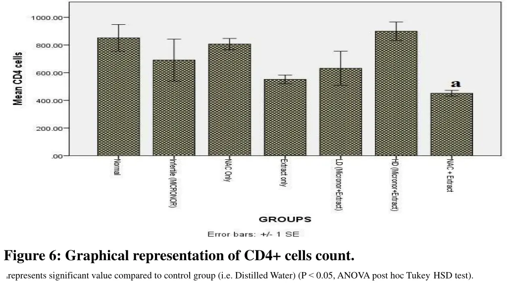 figure 6 graphical representation of cd4 cells