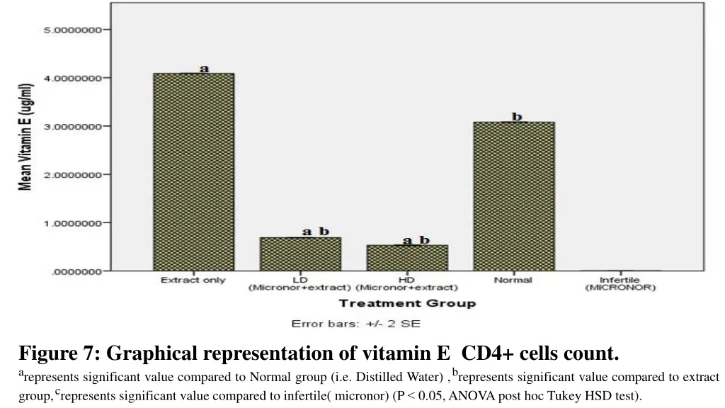 figure 7 graphical representation of vitamin