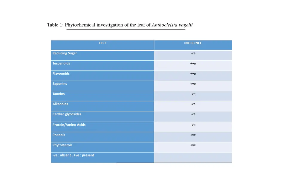 table 1 phytochemical investigation of the leaf