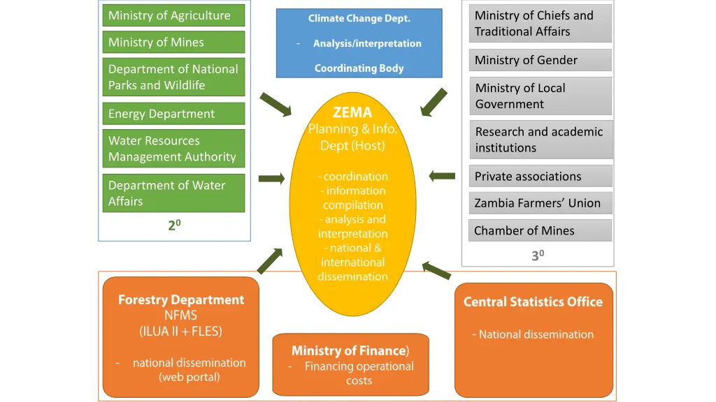 ministry of agriculture