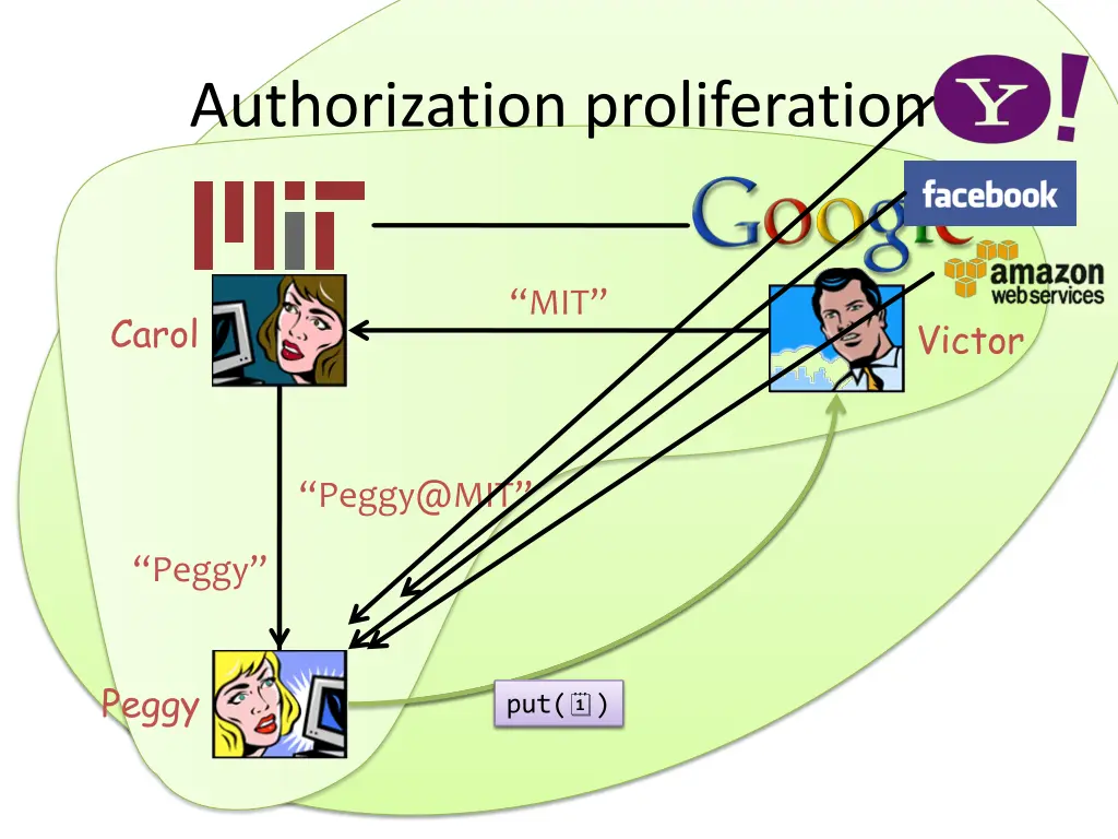 authorization proliferation 2