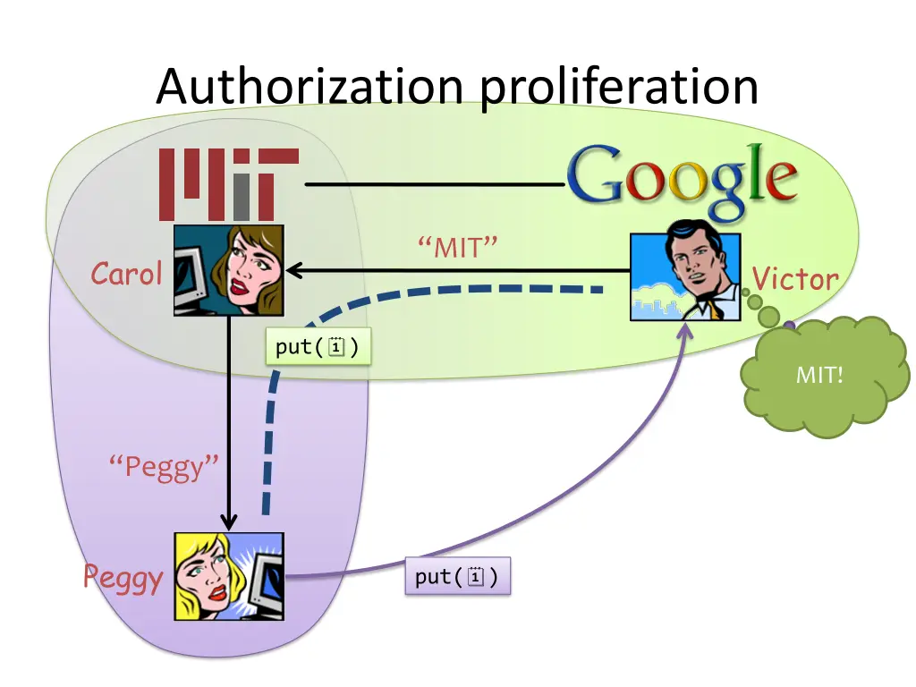 authorization proliferation 3