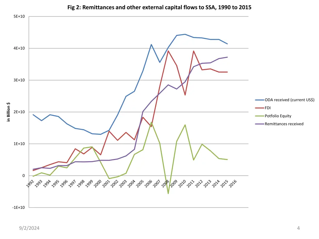 fig 2 remittances and other external capital