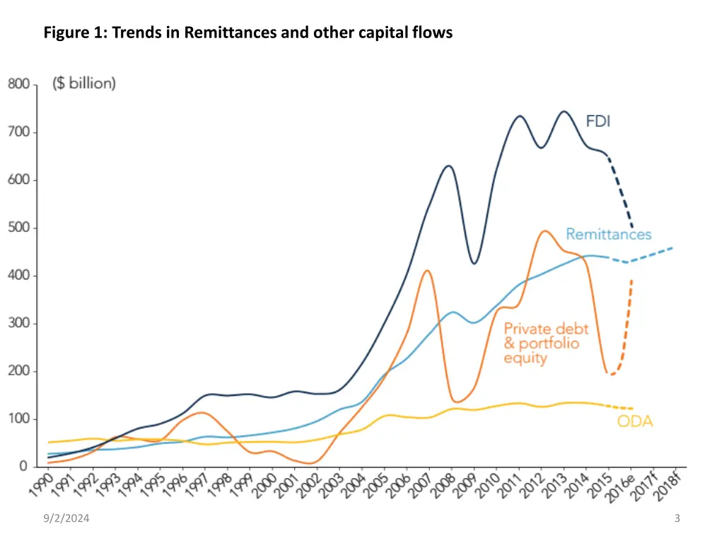 figure 1 trends in remittances and other capital