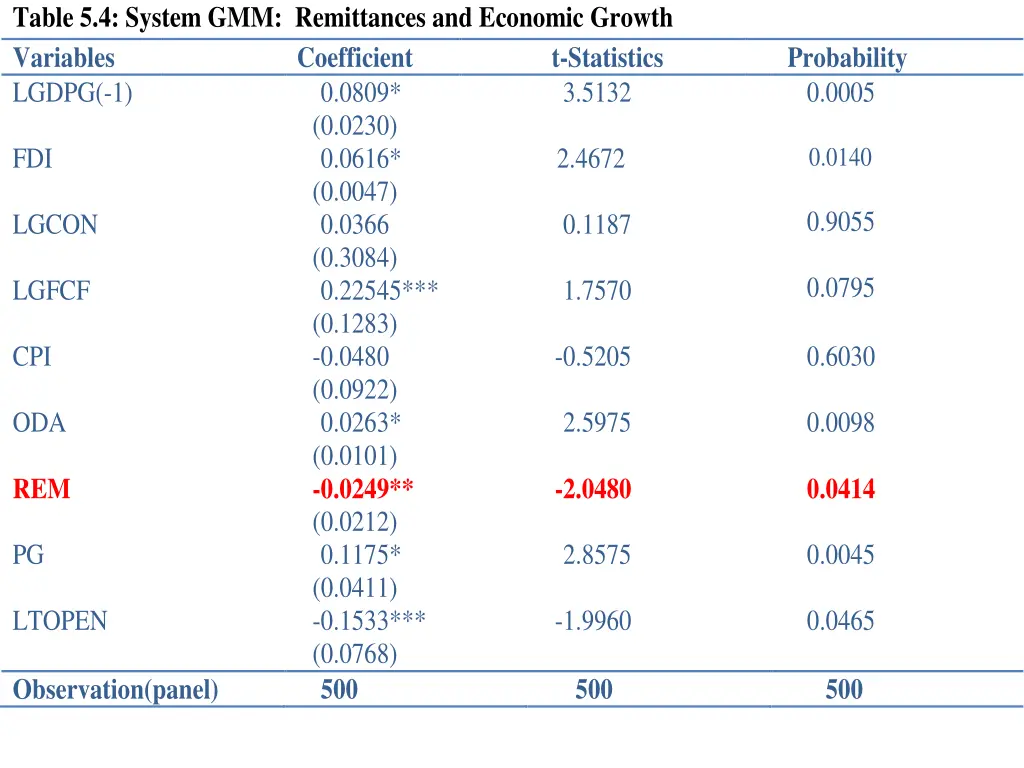 table 5 4 system gmm remittances and economic