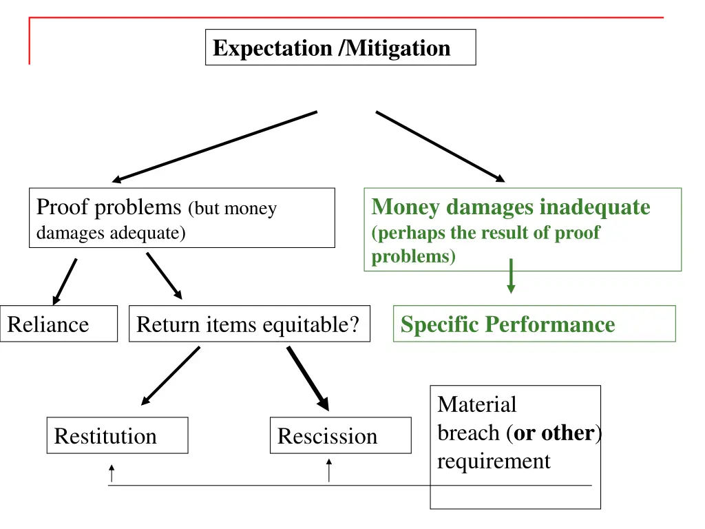 expectation mitigation