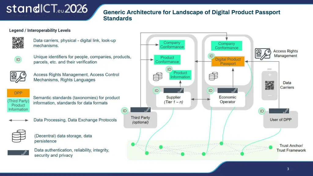 generic architecture for landscape of digital