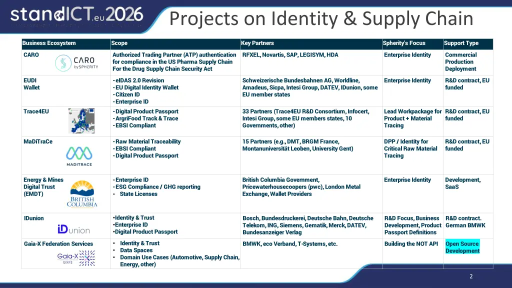 projects on identity supply chain