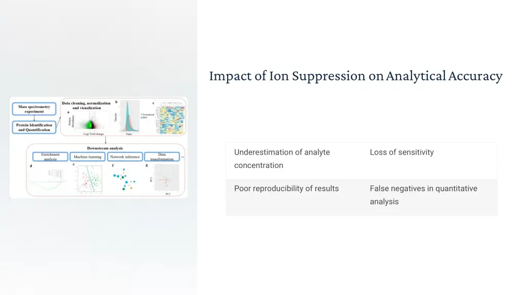 impact of ion suppression on analytical accuracy