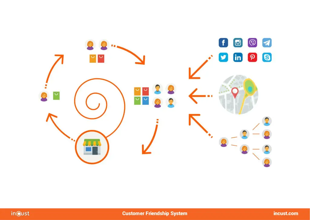 customer friendship system 6