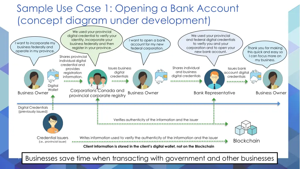 sample use case 1 opening a bank account concept