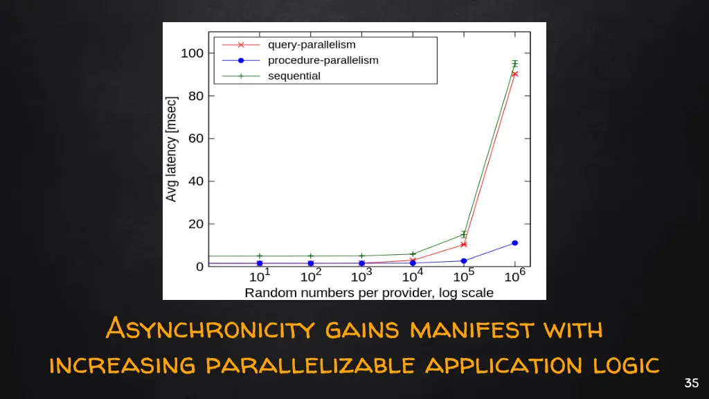 asynchronicity gains manifest with increasing