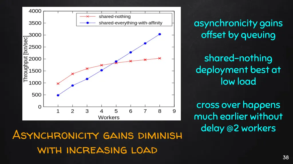 asynchronicity gains offset by queuing