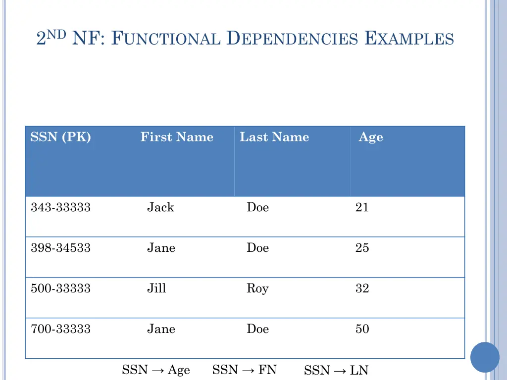 2 nd nf f unctional d ependencies e xamples